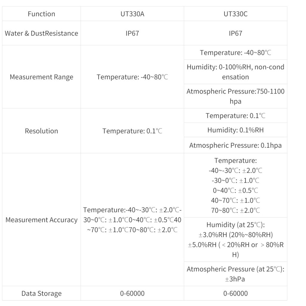 USB Temperature Data Logger Recording Logger Recorder for Temperature Humidity Pressure UT330A / UT330C Digital Refrigerator Thermometer Recorder -40~80℃ 0-100% RH(UT330C)